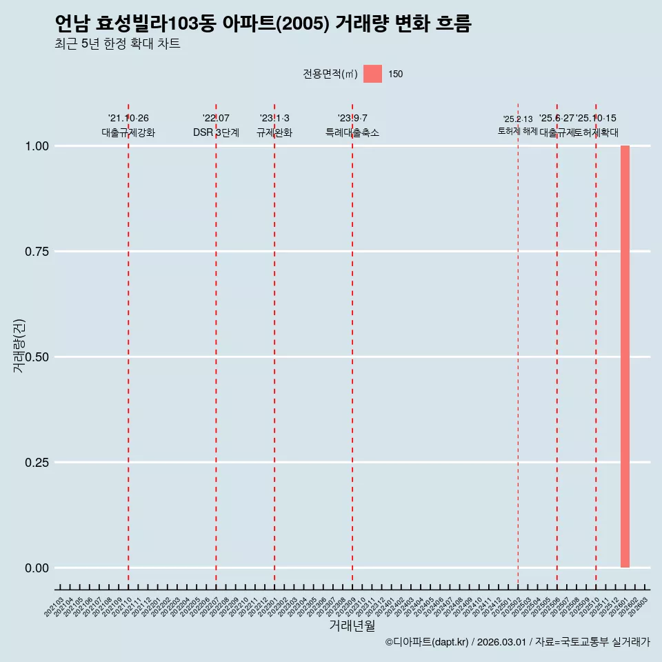 언남 효성빌라103동 아파트(2005) 거래량 변화 흐름