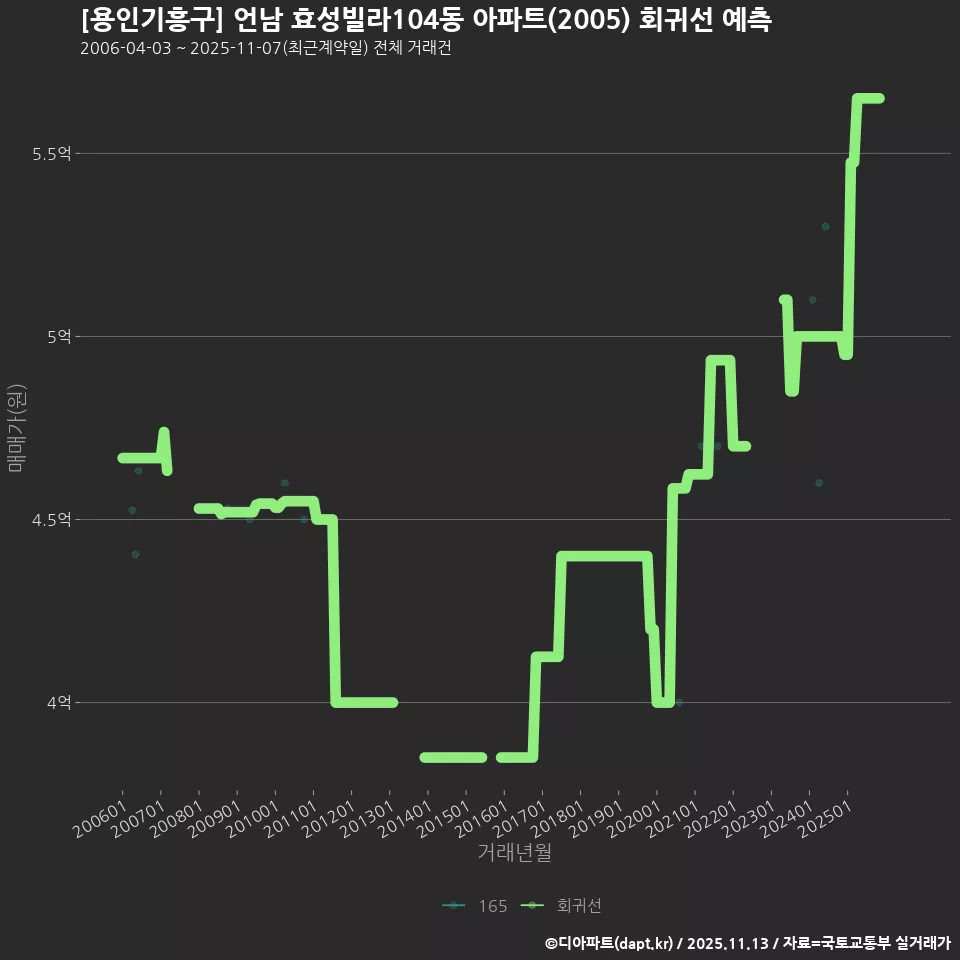 [용인기흥구] 언남 효성빌라104동 아파트(2005) 회귀선 예측