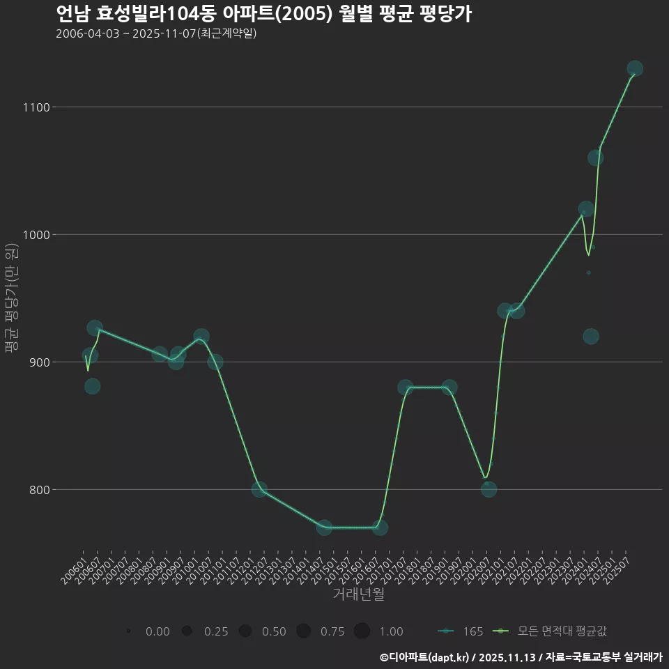 언남 효성빌라104동 아파트(2005) 월별 평균 평당가
