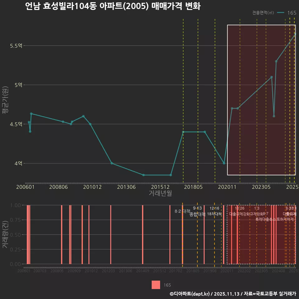 언남 효성빌라104동 아파트(2005) 매매가격 변화