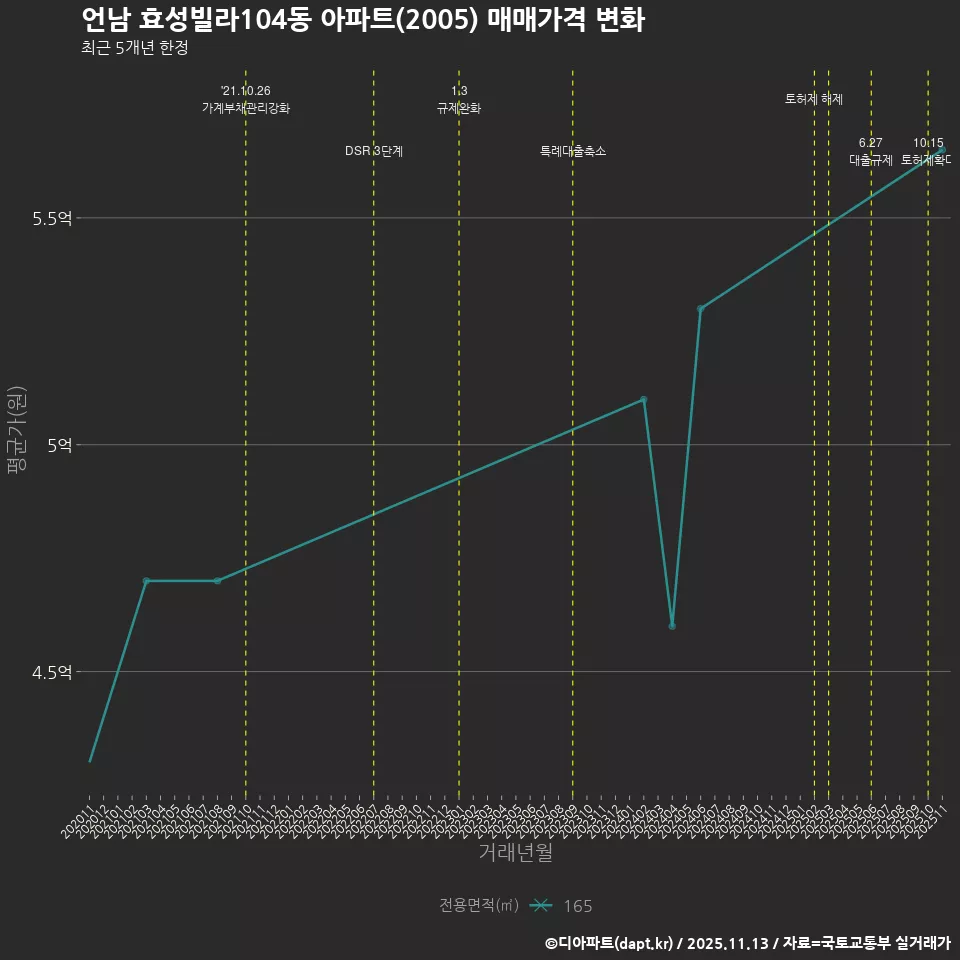 언남 효성빌라104동 아파트(2005) 매매가격 변화