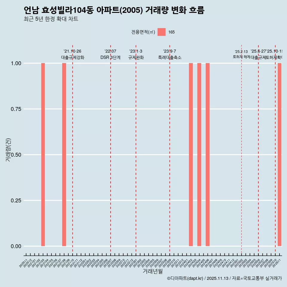 언남 효성빌라104동 아파트(2005) 거래량 변화 흐름