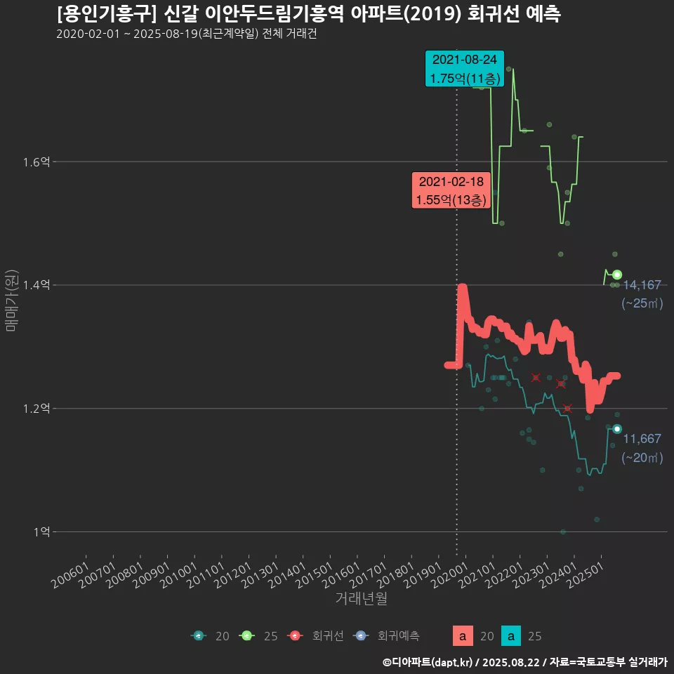[용인기흥구] 신갈 이안두드림기흥역 아파트(2019) 회귀선 예측