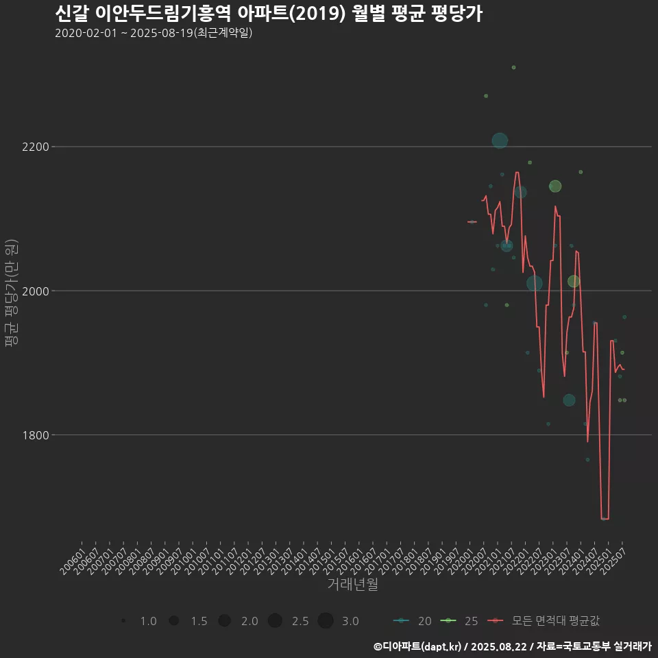 신갈 이안두드림기흥역 아파트(2019) 월별 평균 평당가