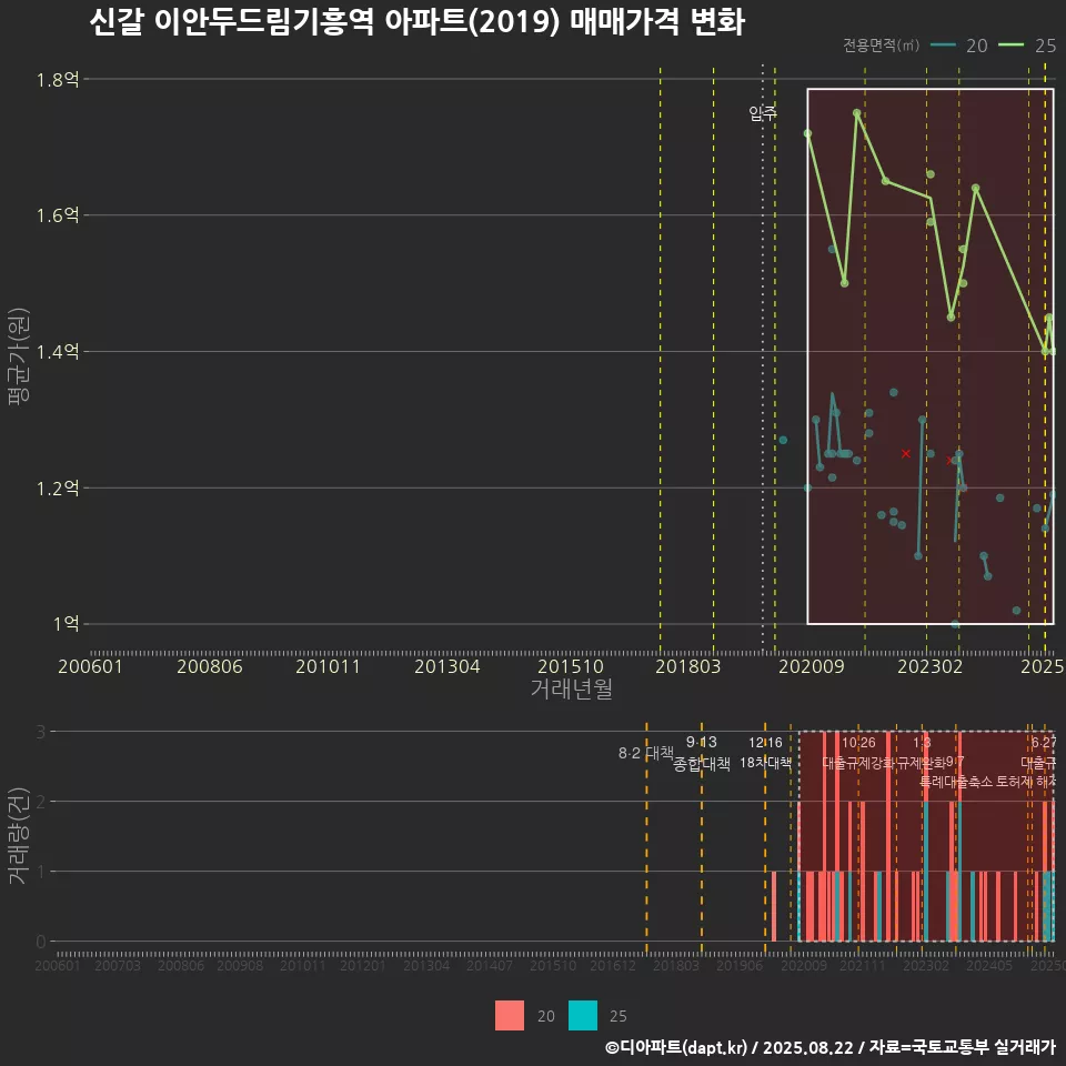 신갈 이안두드림기흥역 아파트(2019) 매매가격 변화