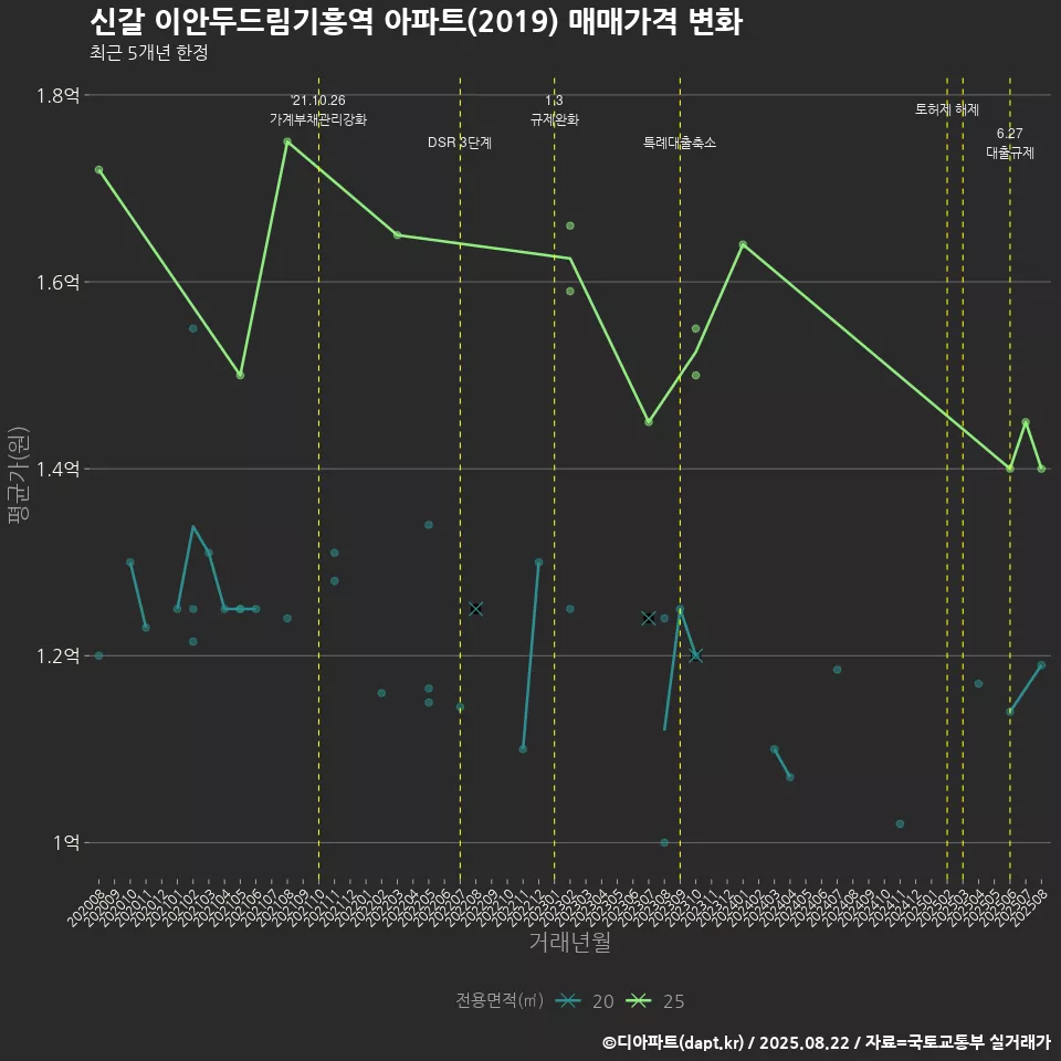 신갈 이안두드림기흥역 아파트(2019) 매매가격 변화