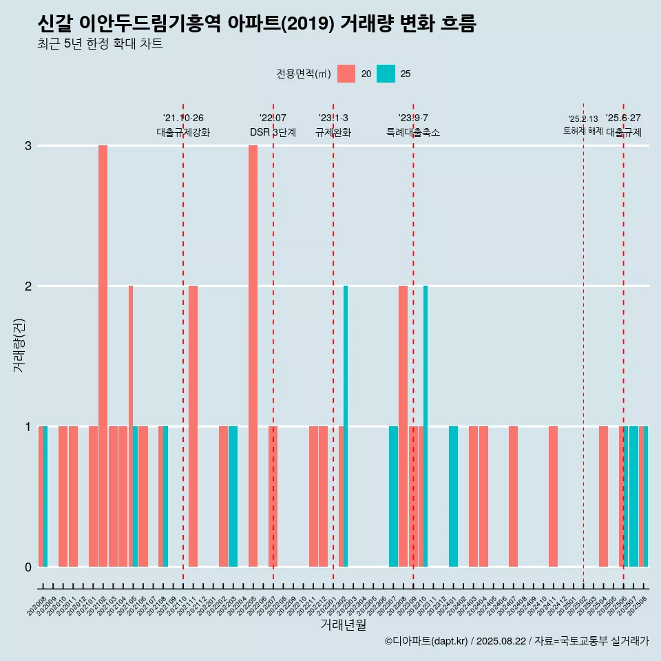 신갈 이안두드림기흥역 아파트(2019) 거래량 변화 흐름