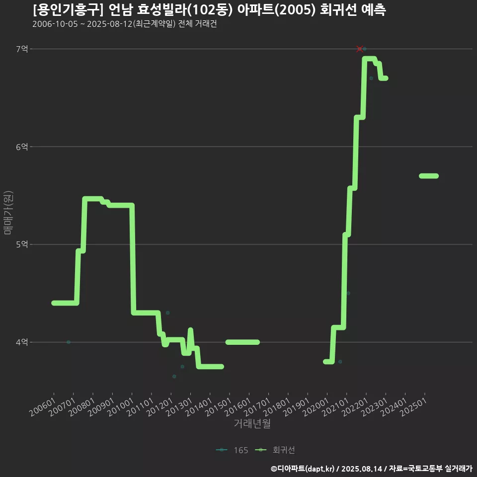 [용인기흥구] 언남 효성빌라(102동) 아파트(2005) 회귀선 예측