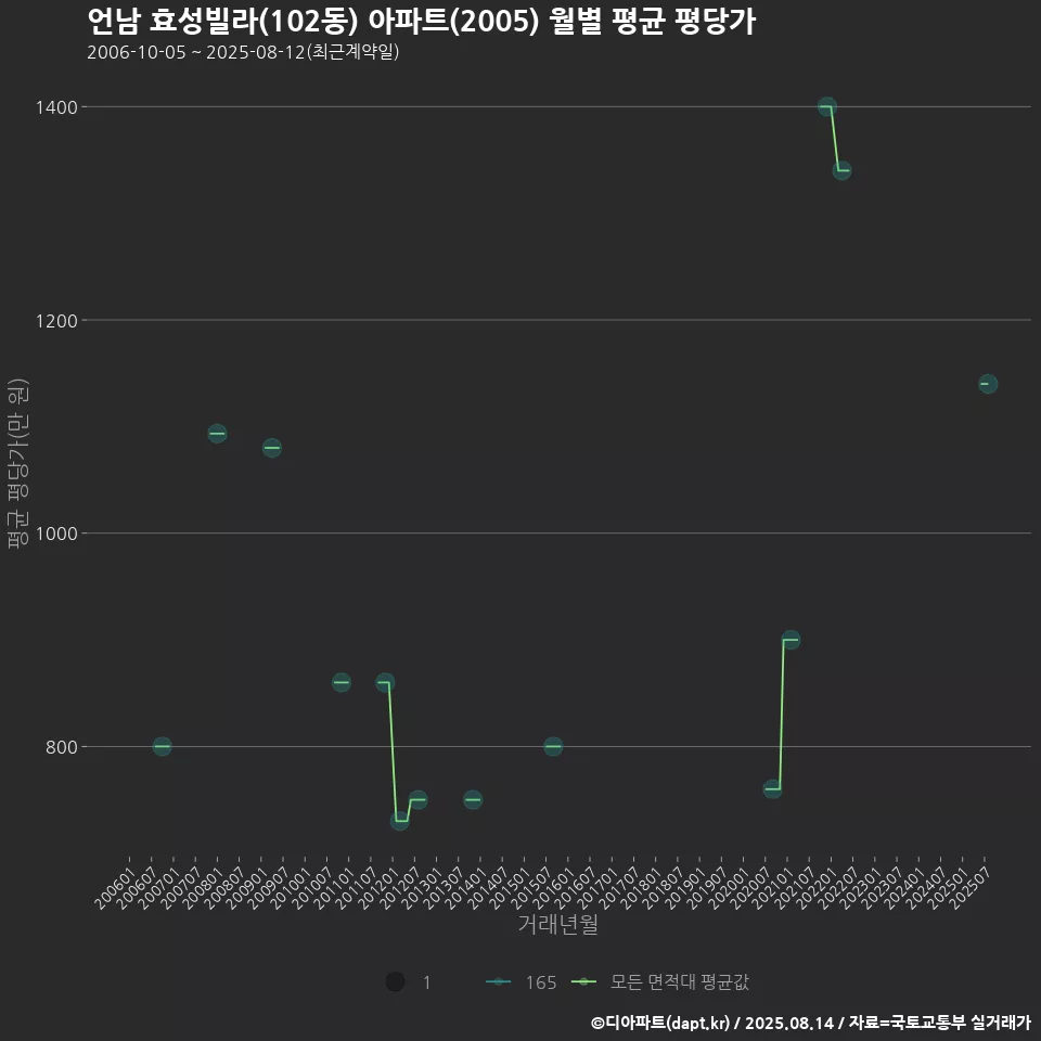 언남 효성빌라(102동) 아파트(2005) 월별 평균 평당가