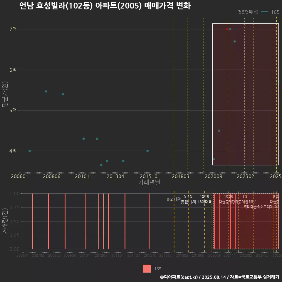 언남 효성빌라(102동) 아파트(2005) 매매가격 변화