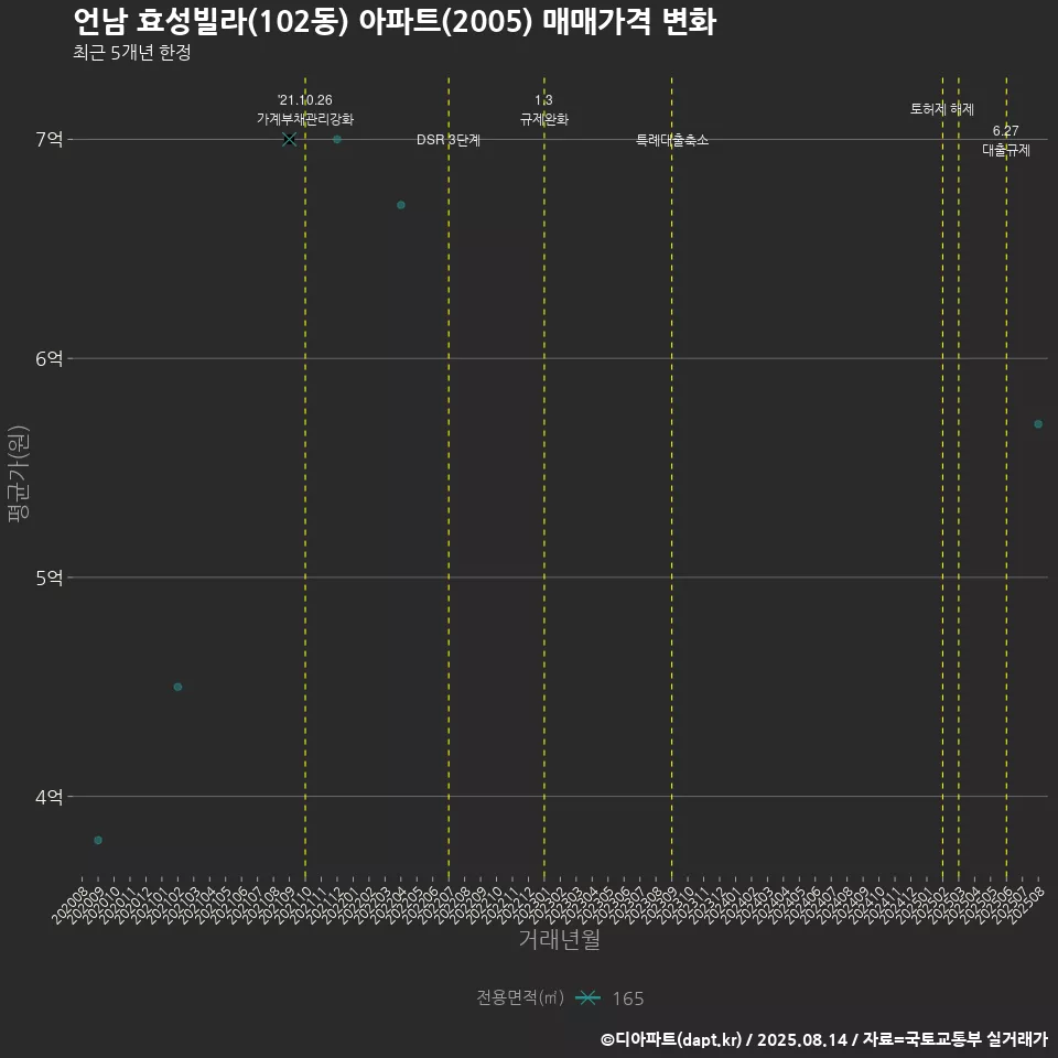 언남 효성빌라(102동) 아파트(2005) 매매가격 변화