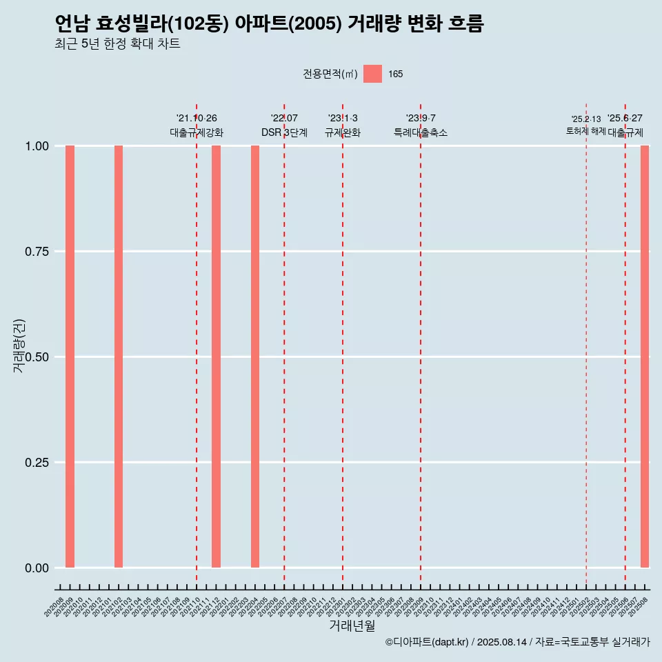 언남 효성빌라(102동) 아파트(2005) 거래량 변화 흐름