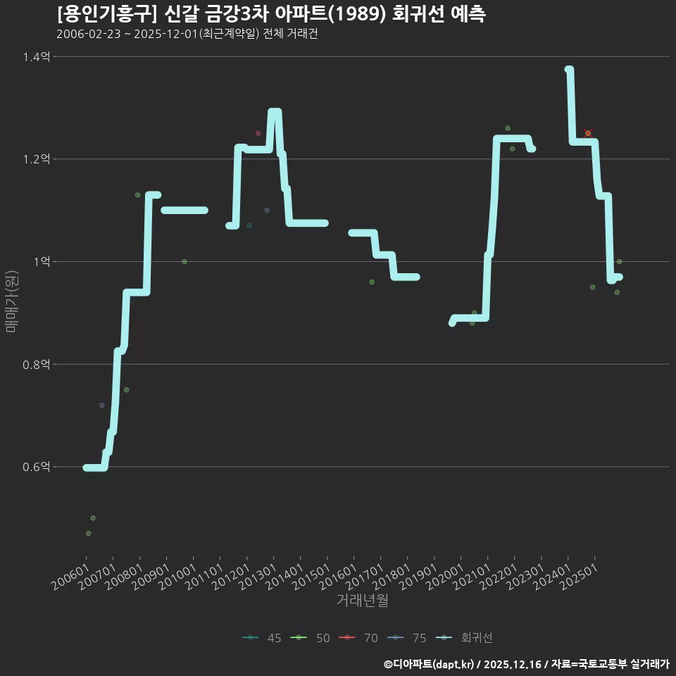 [용인기흥구] 신갈 금강3차 아파트(1989) 회귀선 예측