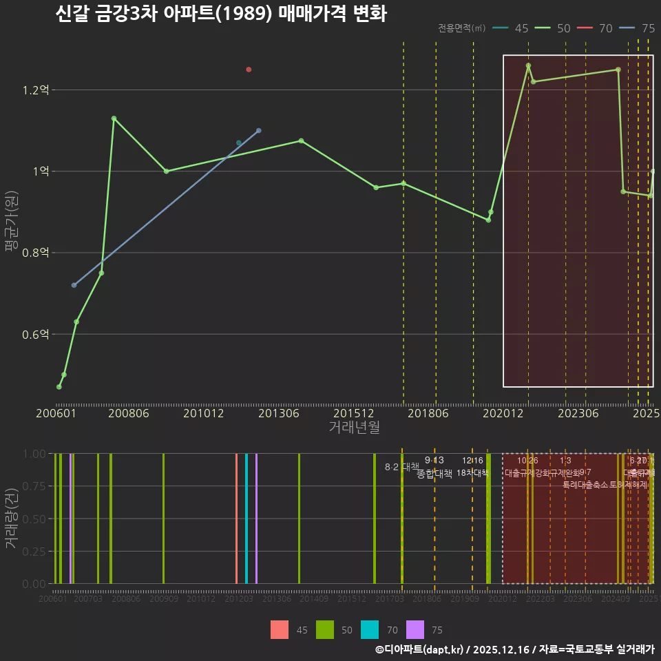 신갈 금강3차 아파트(1989) 매매가격 변화