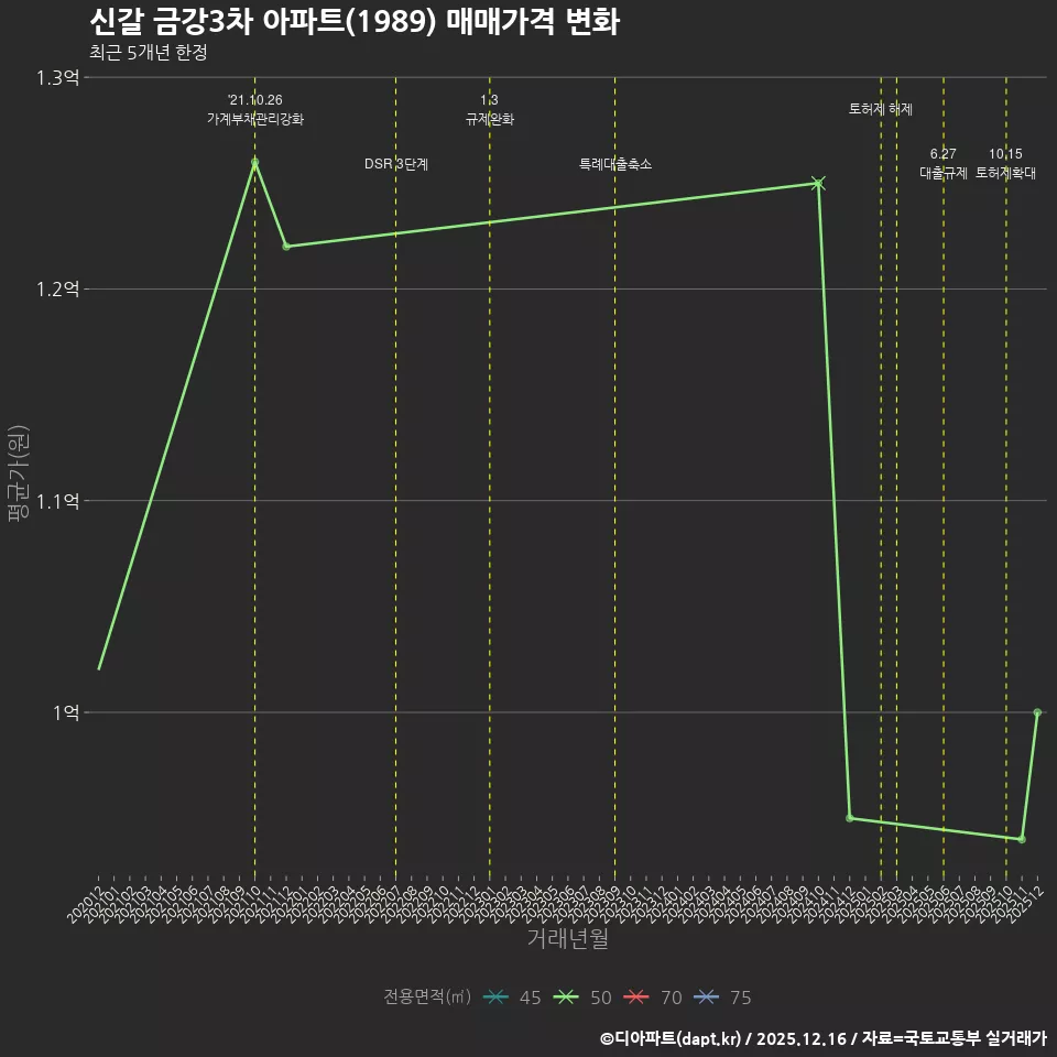 신갈 금강3차 아파트(1989) 매매가격 변화