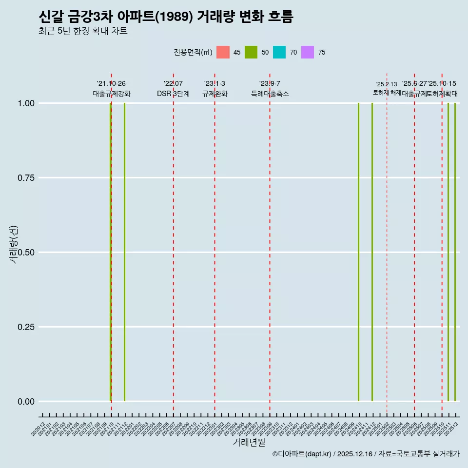 신갈 금강3차 아파트(1989) 거래량 변화 흐름