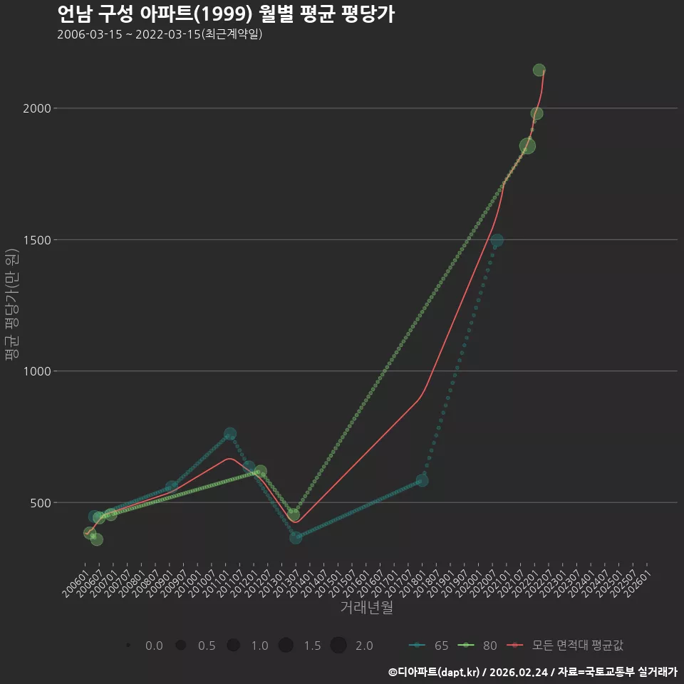 언남 구성 아파트(1999) 월별 평균 평당가