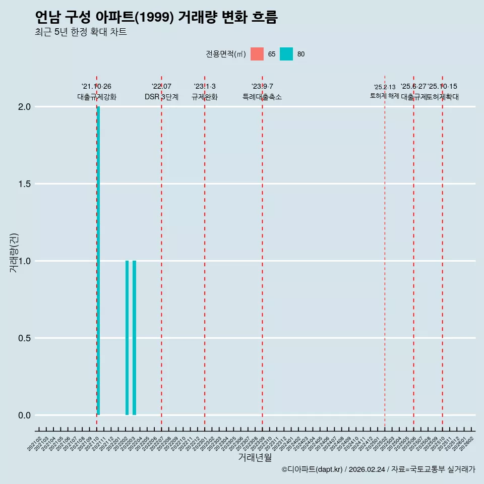 언남 구성 아파트(1999) 거래량 변화 흐름