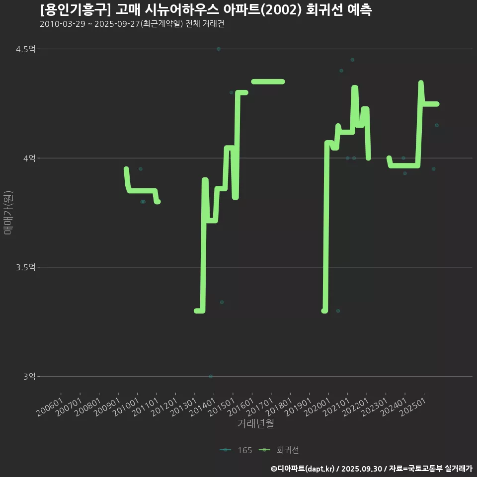 [용인기흥구] 고매 시뉴어하우스 아파트(2002) 회귀선 예측