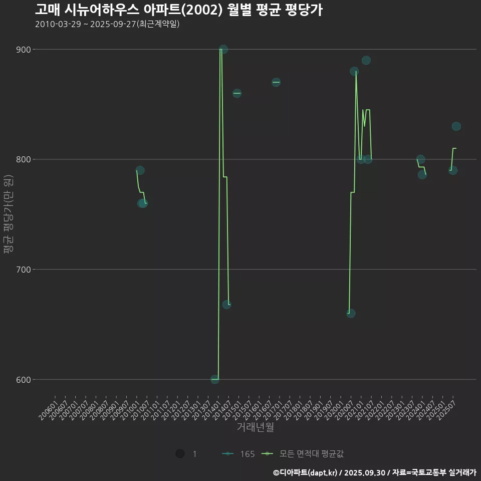 고매 시뉴어하우스 아파트(2002) 월별 평균 평당가
