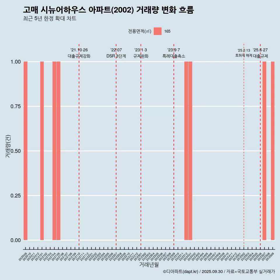고매 시뉴어하우스 아파트(2002) 거래량 변화 흐름