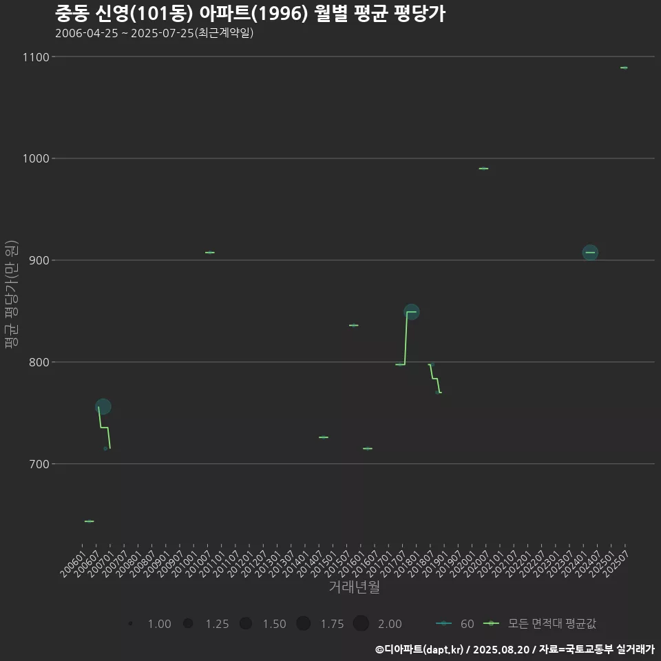 중동 신영(101동) 아파트(1996) 월별 평균 평당가