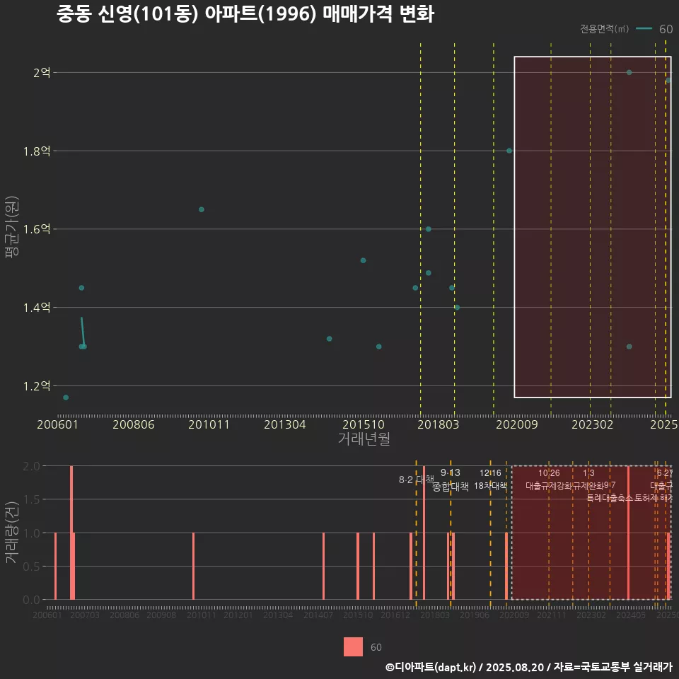 중동 신영(101동) 아파트(1996) 매매가격 변화