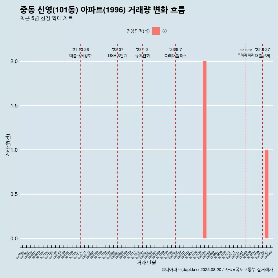 중동 신영(101동) 아파트(1996) 거래량 변화 흐름