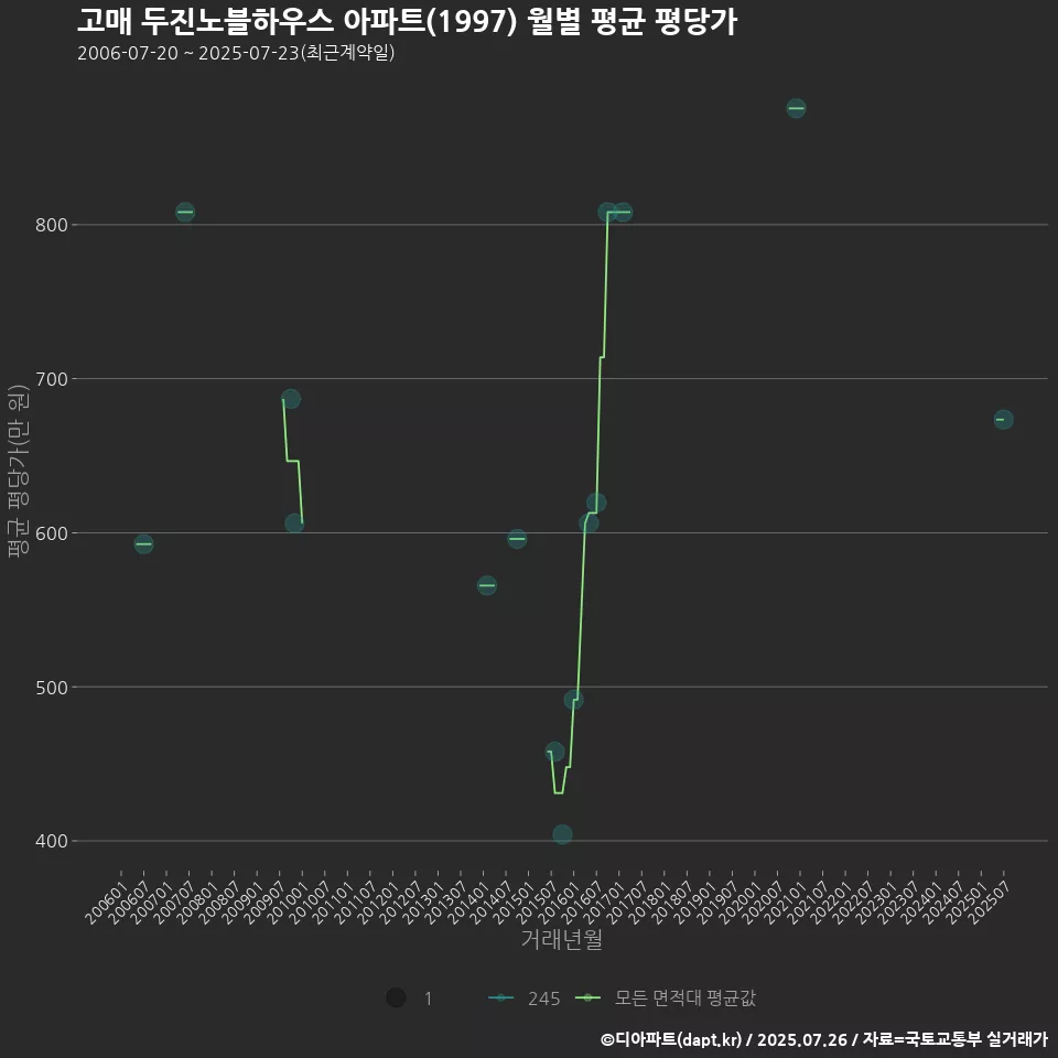 고매 두진노블하우스 아파트(1997) 월별 평균 평당가