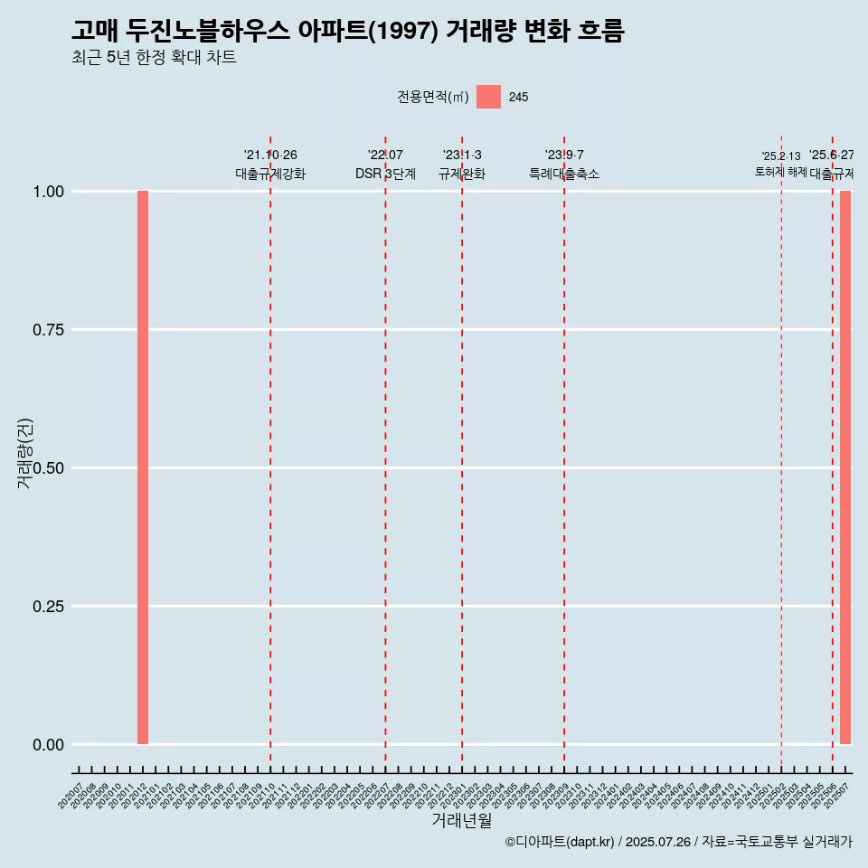 고매 두진노블하우스 아파트(1997) 거래량 변화 흐름