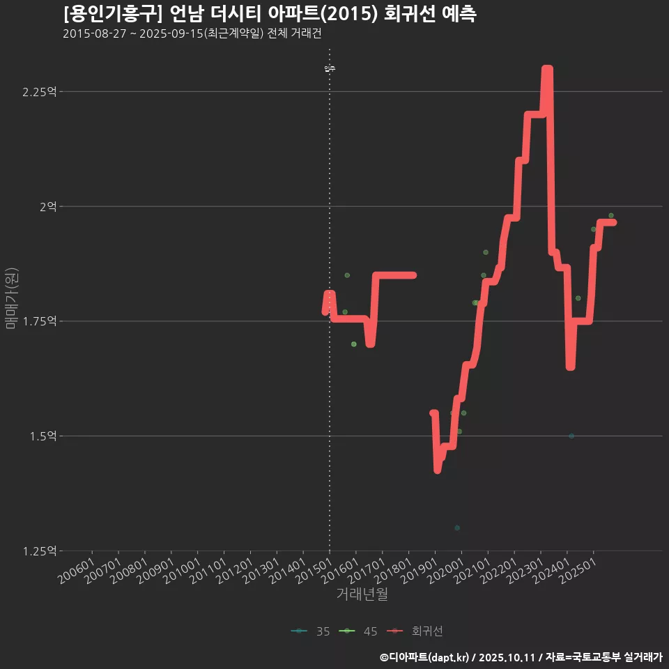 [용인기흥구] 언남 더시티 아파트(2015) 회귀선 예측