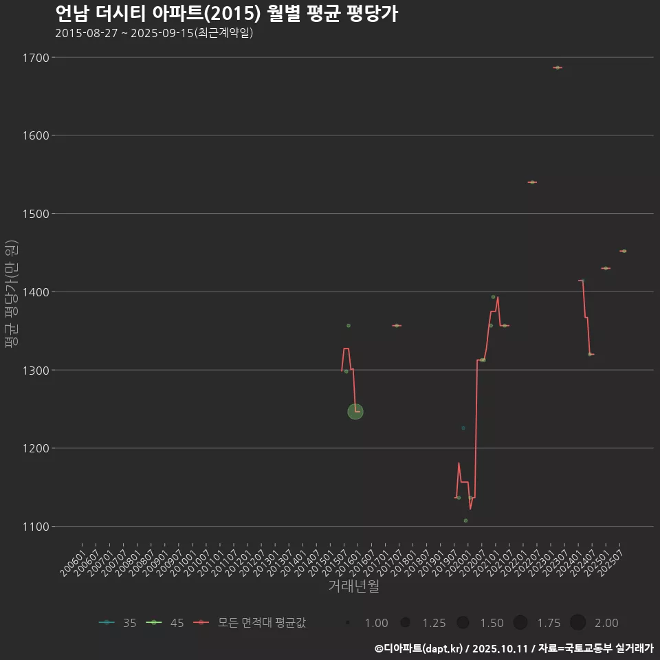 언남 더시티 아파트(2015) 월별 평균 평당가