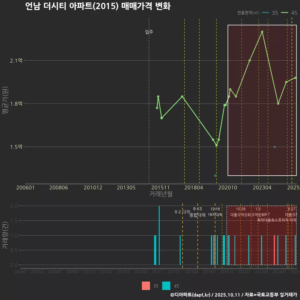 언남 더시티 아파트(2015) 매매가격 변화