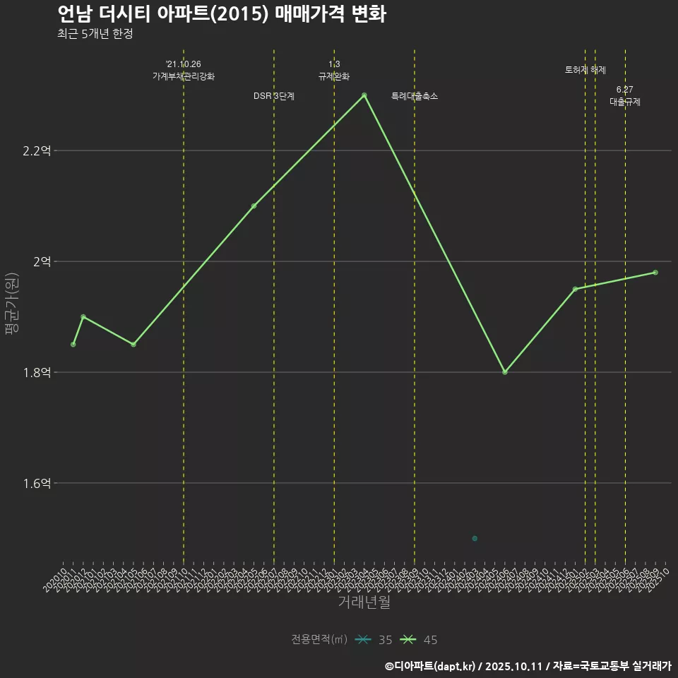 언남 더시티 아파트(2015) 매매가격 변화