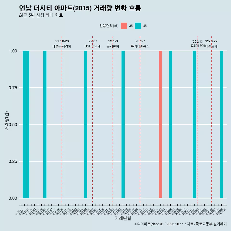 언남 더시티 아파트(2015) 거래량 변화 흐름