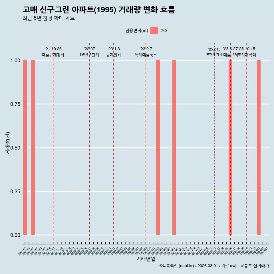 고매 신구그린 아파트(1995) 거래량 변화 흐름