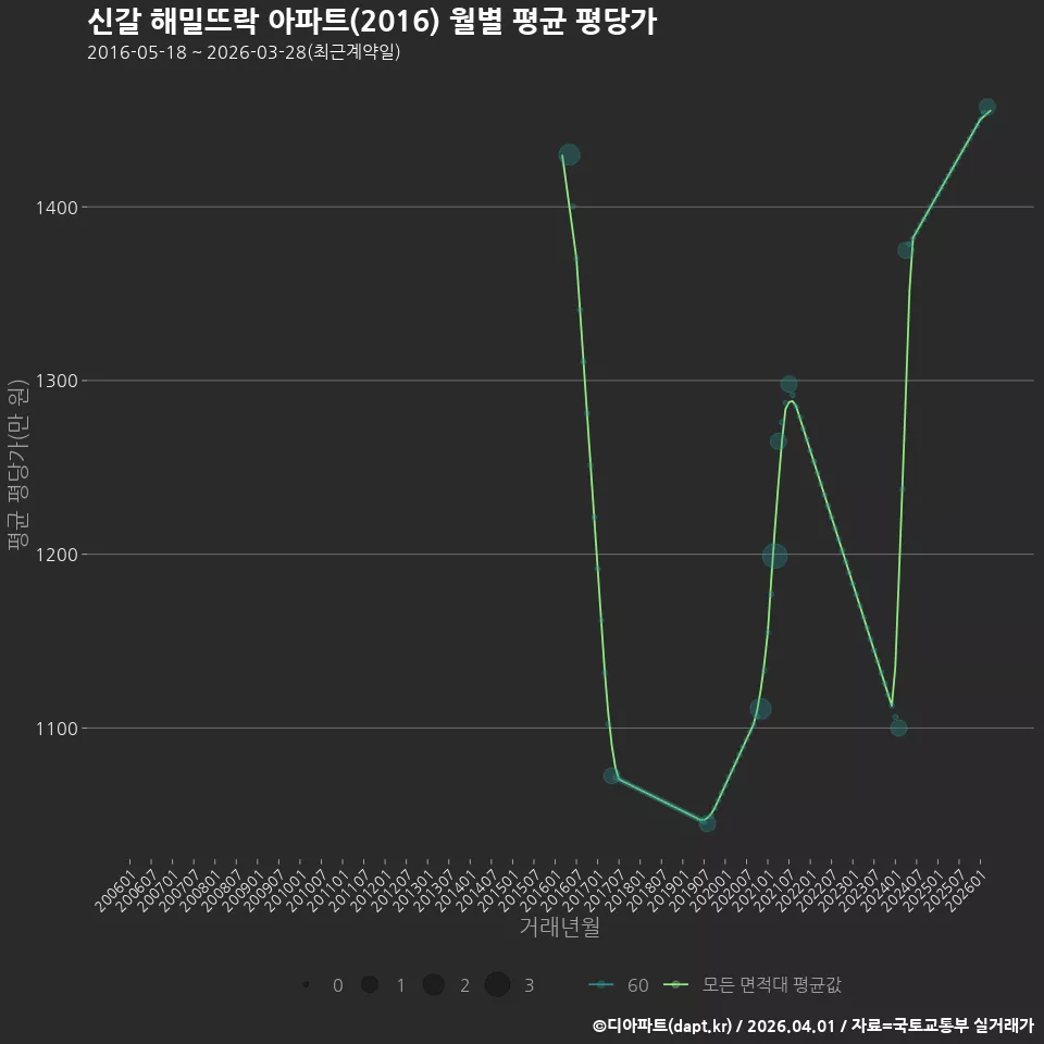 신갈 해밀뜨락 아파트(2016) 월별 평균 평당가