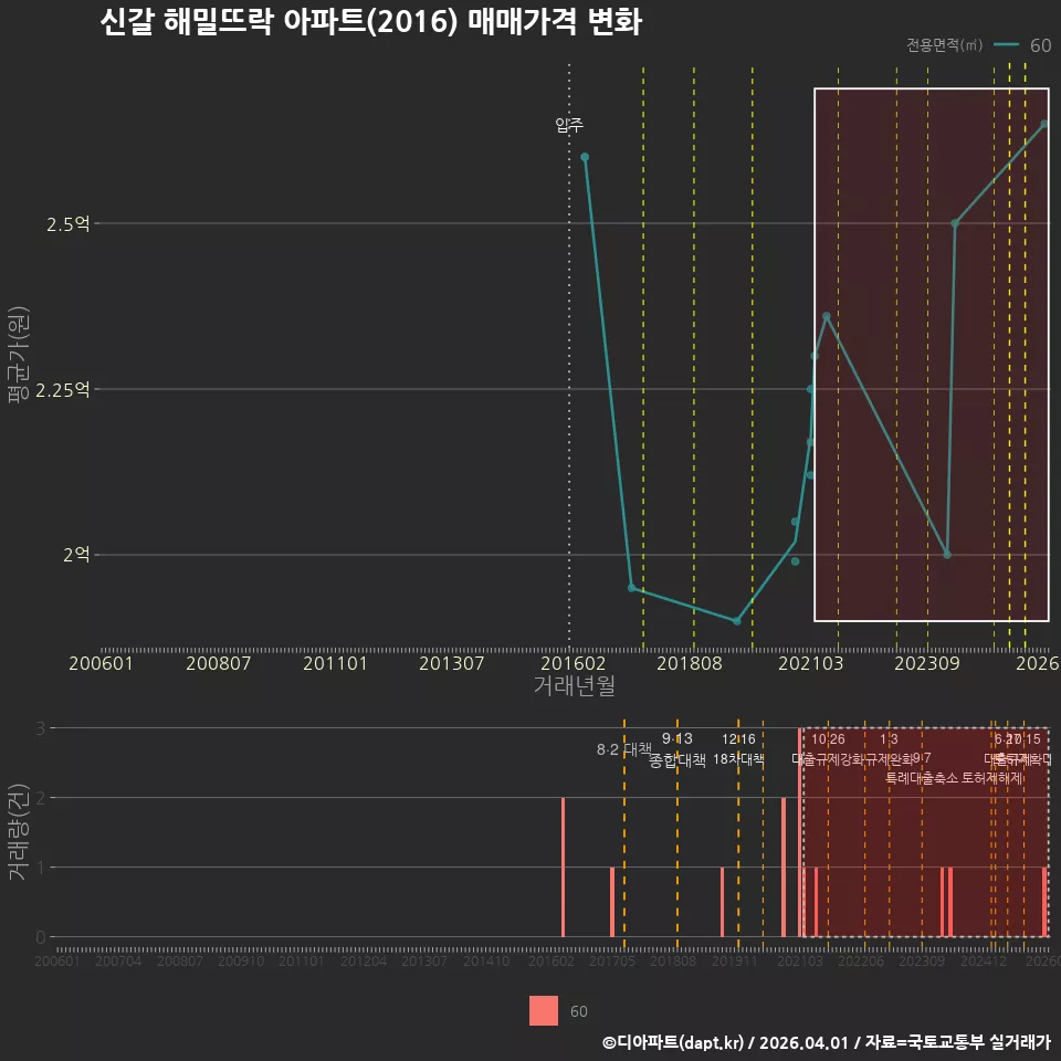 신갈 해밀뜨락 아파트(2016) 매매가격 변화