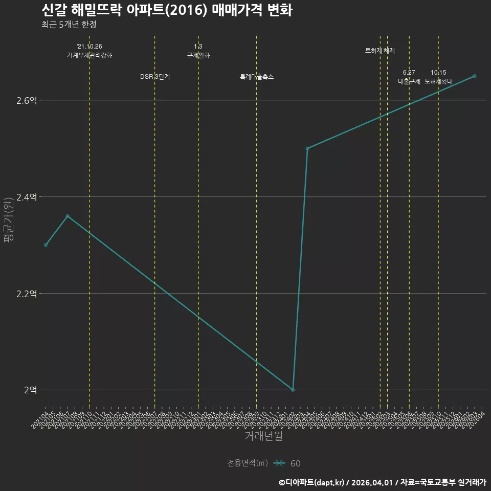 신갈 해밀뜨락 아파트(2016) 매매가격 변화