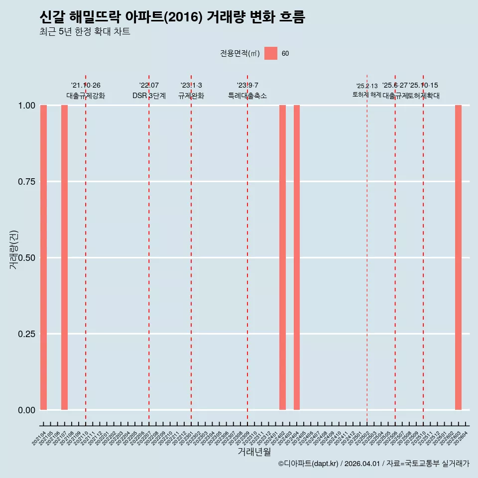 신갈 해밀뜨락 아파트(2016) 거래량 변화 흐름