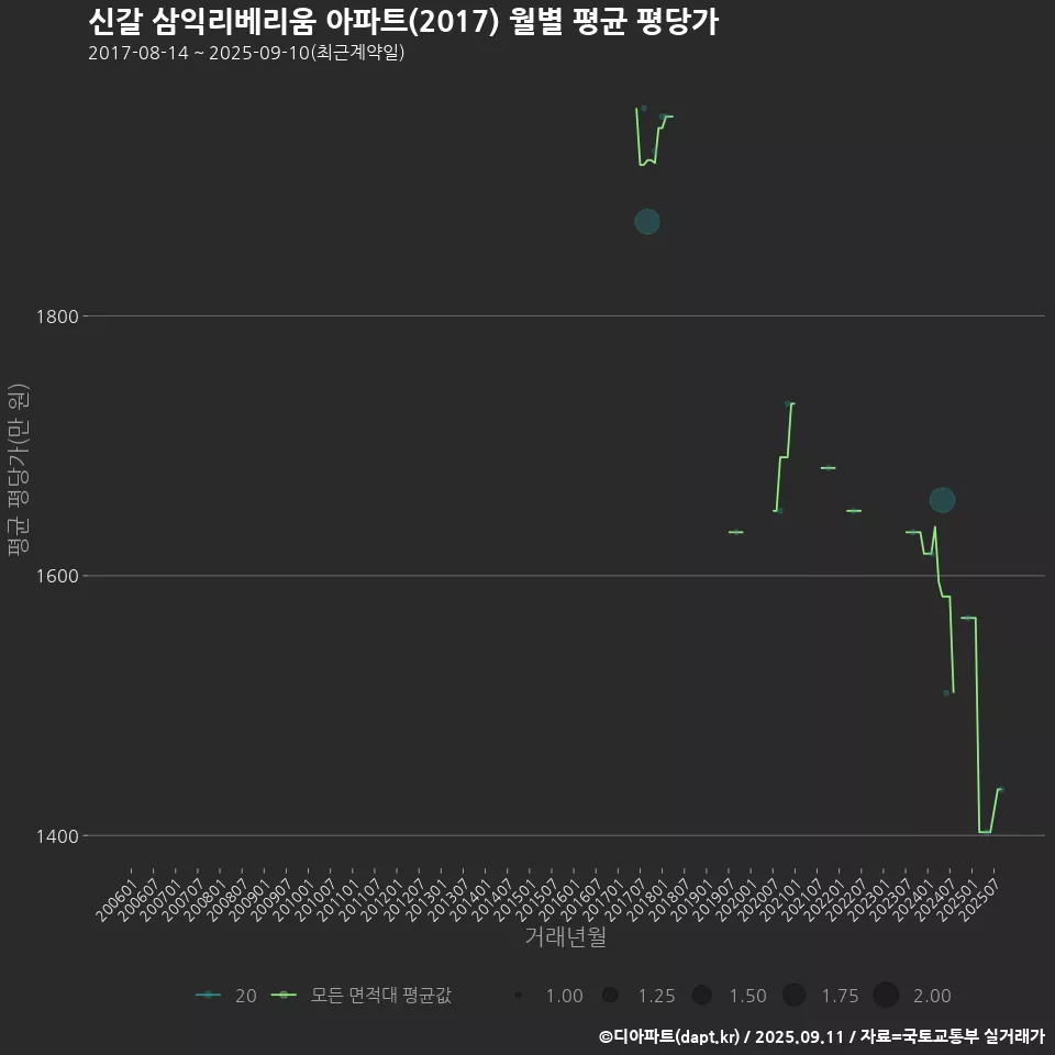 신갈 삼익리베리움 아파트(2017) 월별 평균 평당가