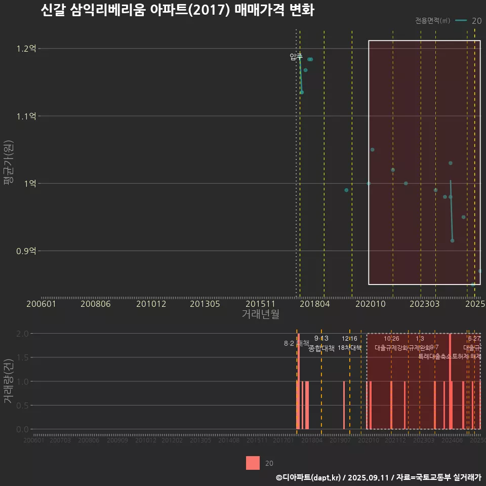 신갈 삼익리베리움 아파트(2017) 매매가격 변화