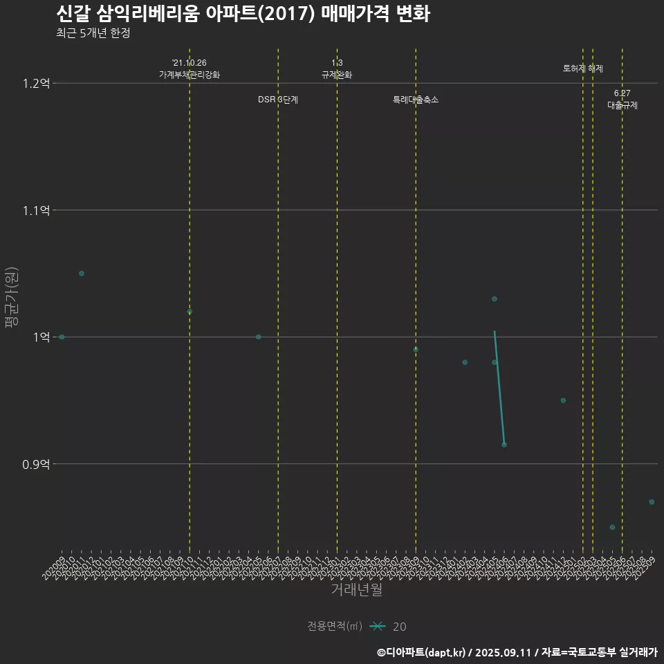 신갈 삼익리베리움 아파트(2017) 매매가격 변화