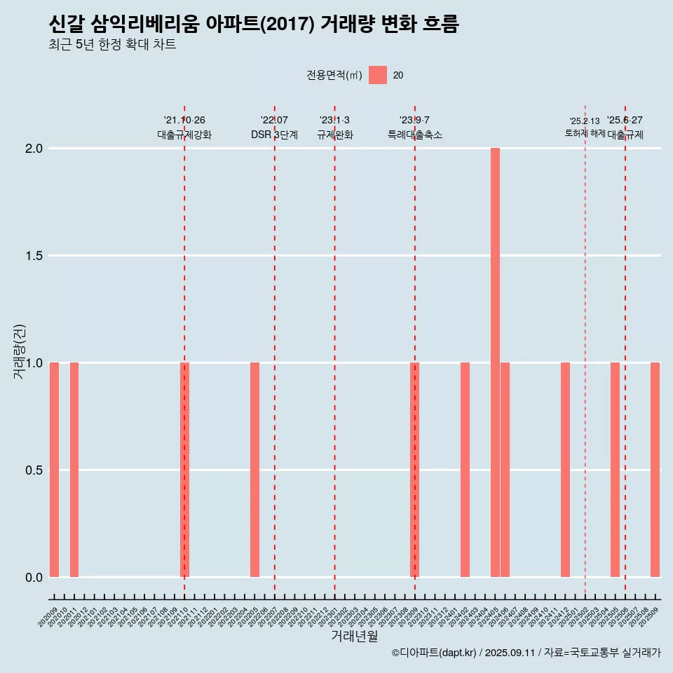 신갈 삼익리베리움 아파트(2017) 거래량 변화 흐름