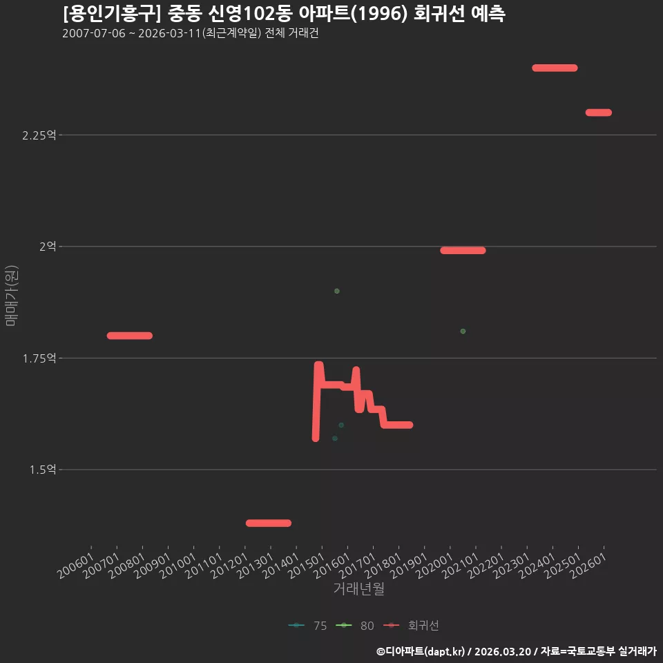 [용인기흥구] 중동 신영102동 아파트(1996) 회귀선 예측