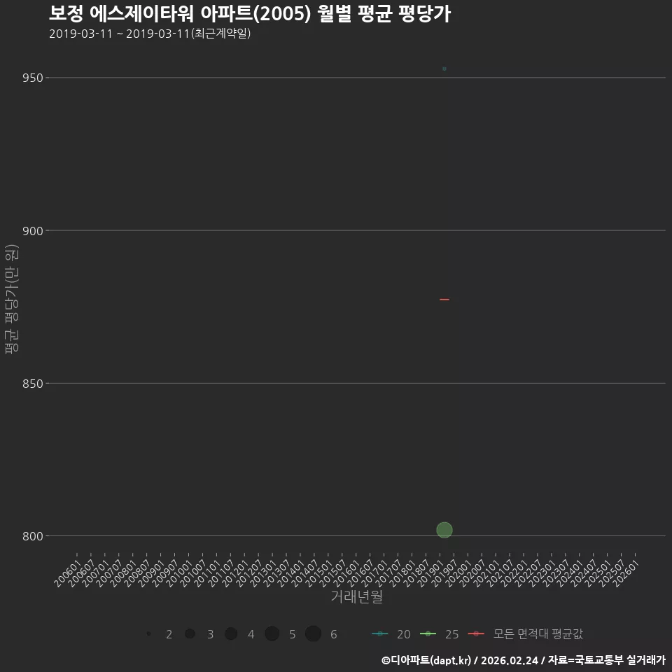 보정 에스제이타워 아파트(2005) 월별 평균 평당가