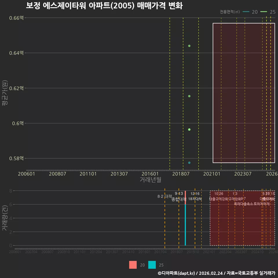 보정 에스제이타워 아파트(2005) 매매가격 변화