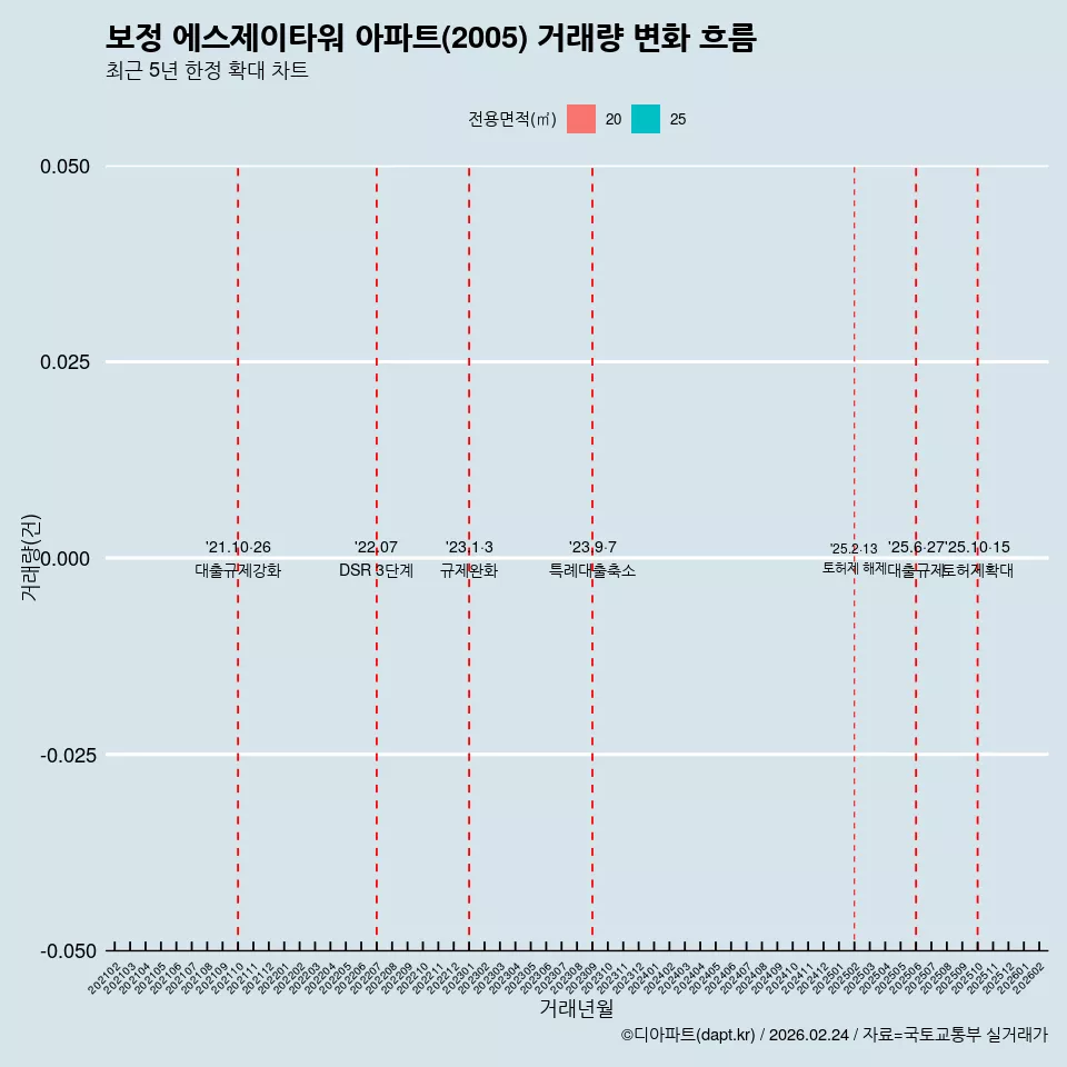 보정 에스제이타워 아파트(2005) 거래량 변화 흐름