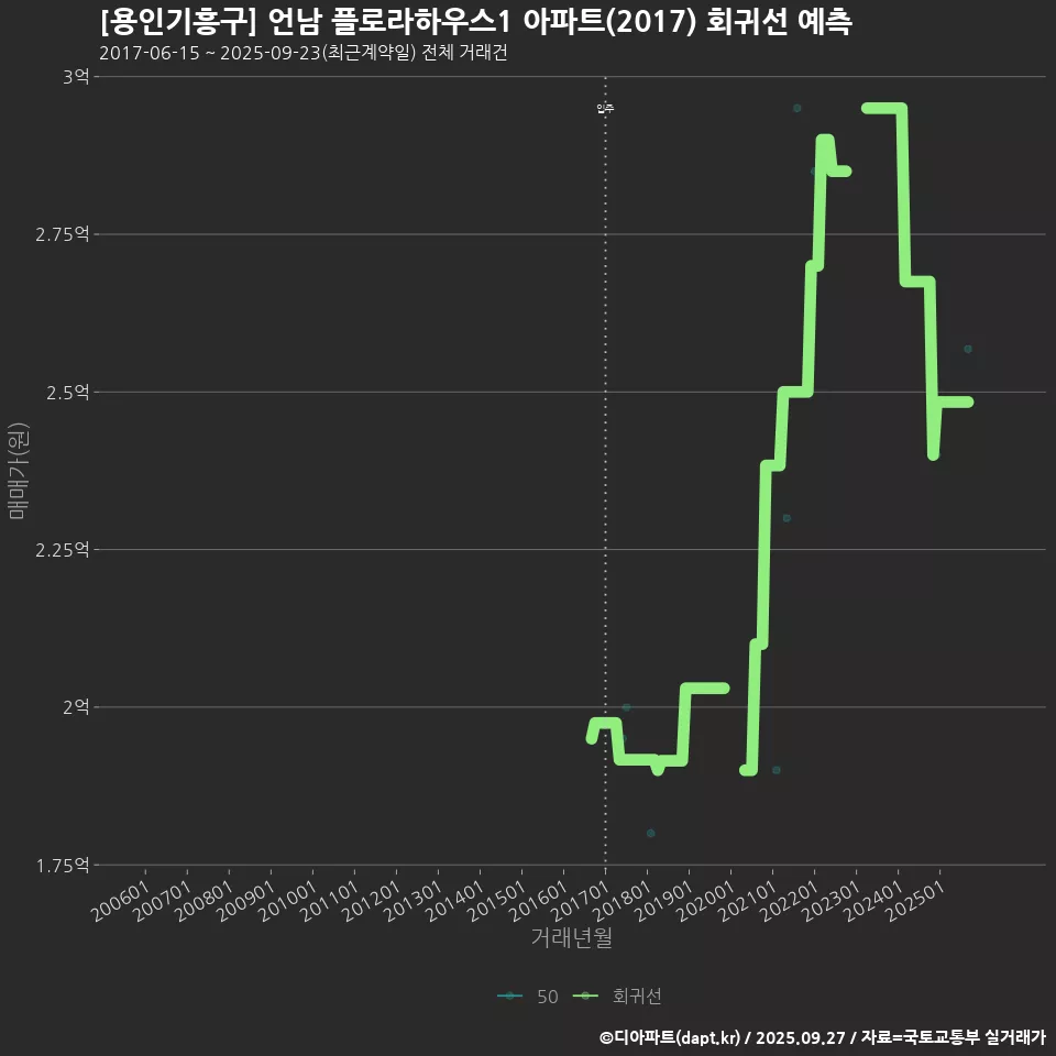 [용인기흥구] 언남 플로라하우스1 아파트(2017) 회귀선 예측