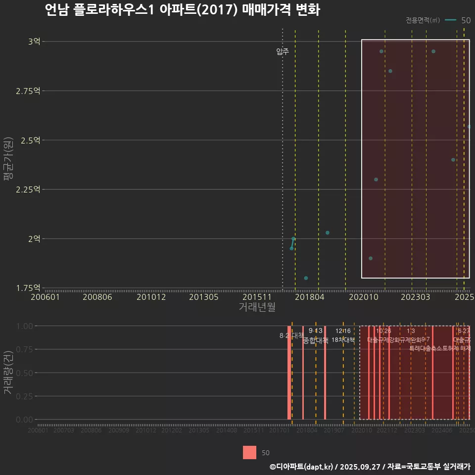 언남 플로라하우스1 아파트(2017) 매매가격 변화